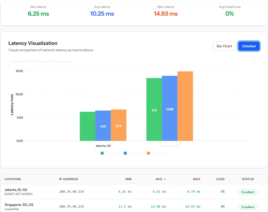 Multi Location Ping Budget VPS AwanData