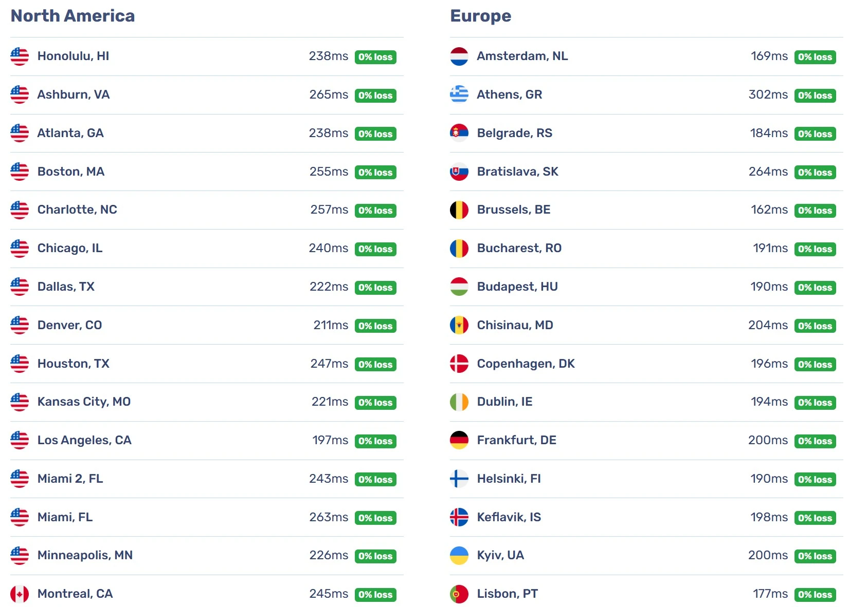 nevalite bunny cdn latency check - america