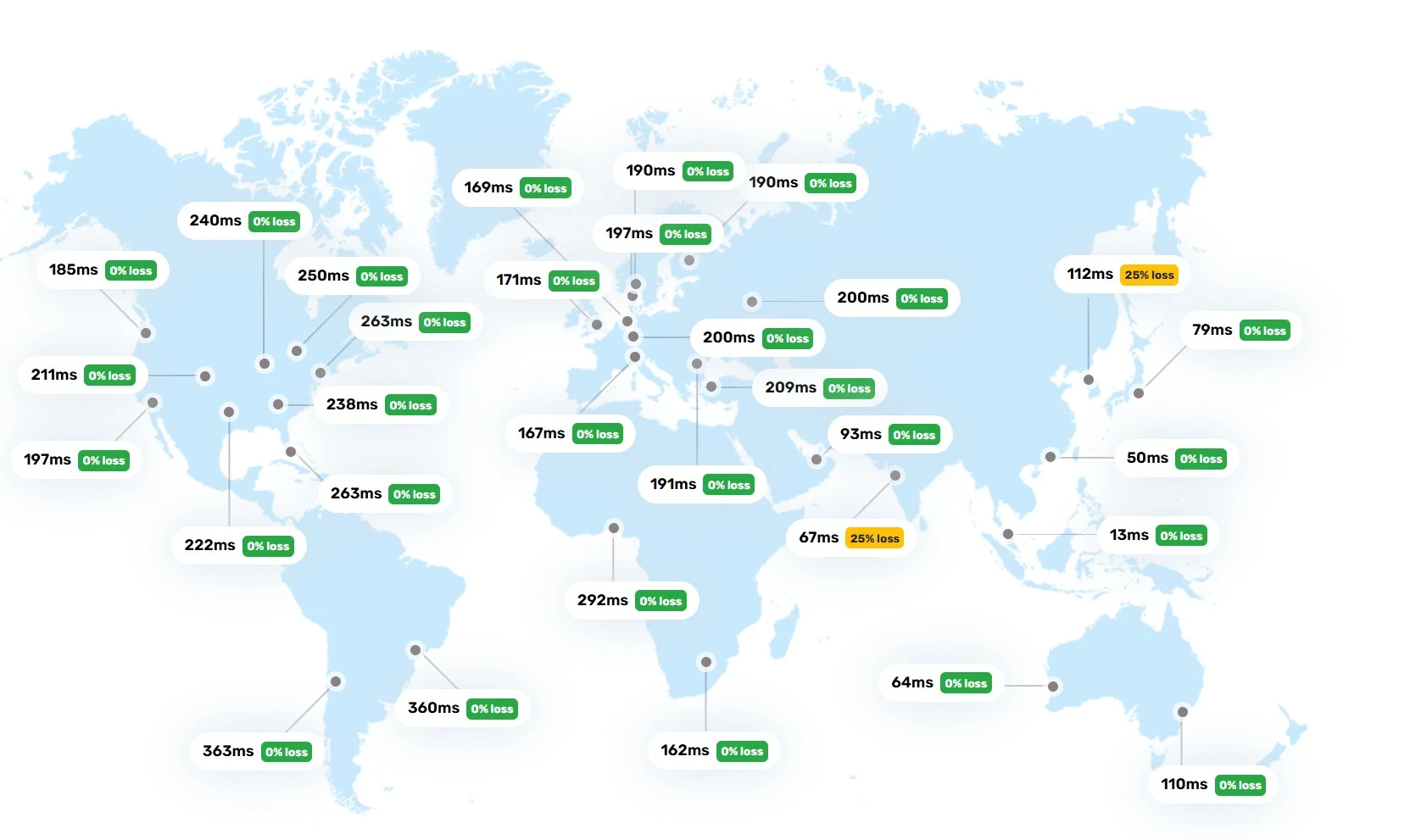 nevalite bunny cdn latency check