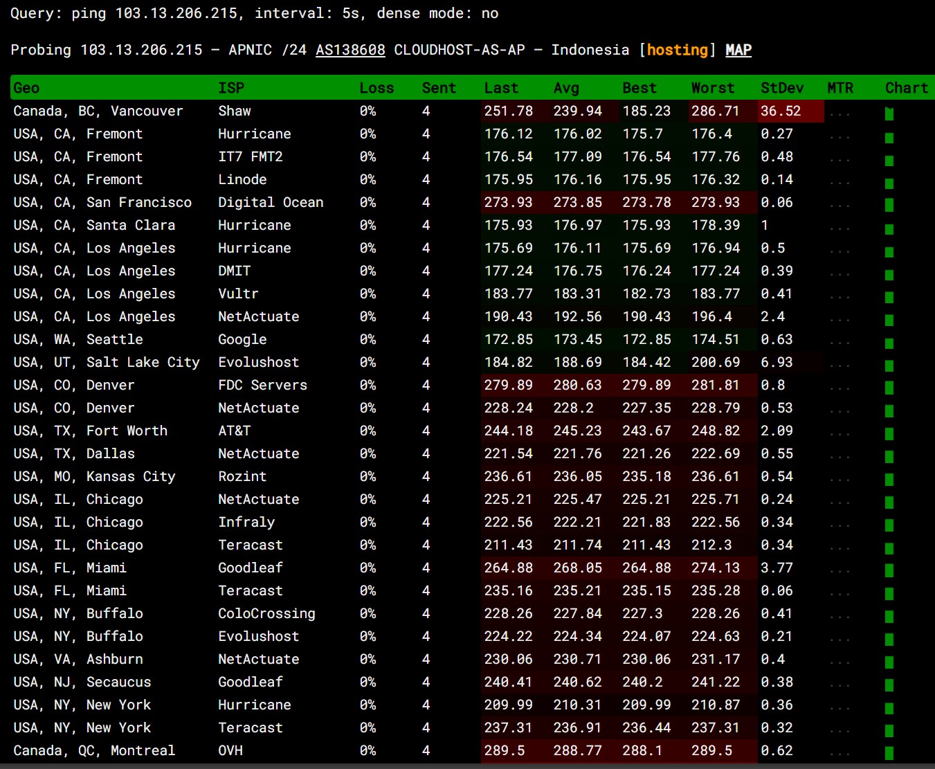 ping pe IDCH Intel Pro