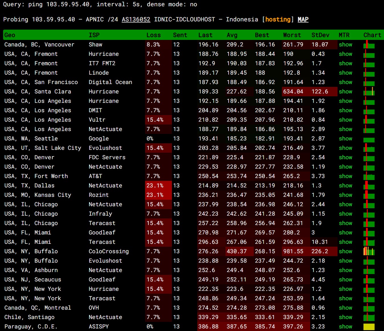 ping pe IDCH Intel eXtreme