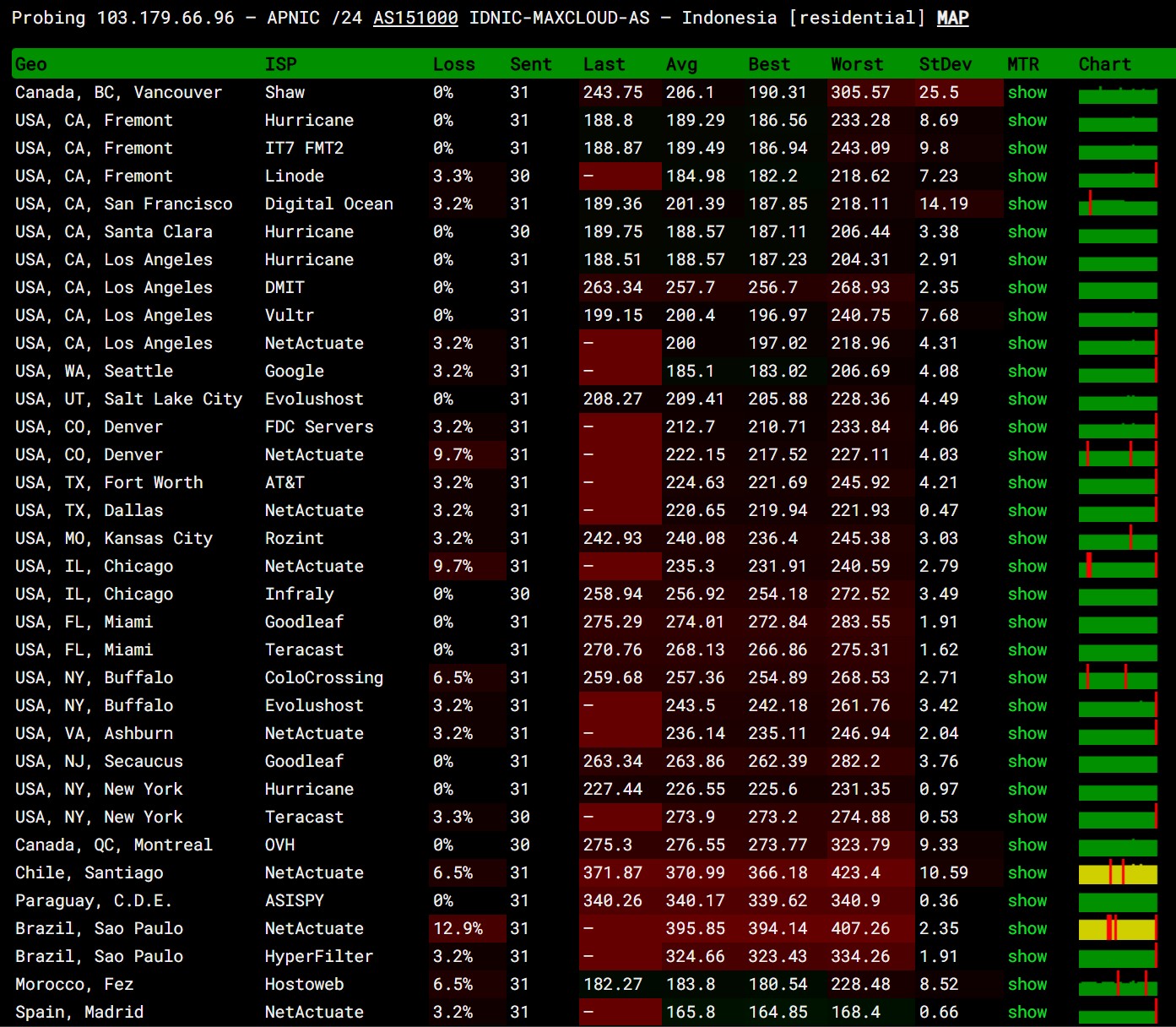 ping pe vps intel scaleable maxcloud
