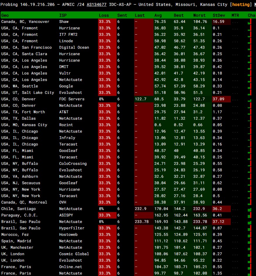 ping pe orangevps KCMO