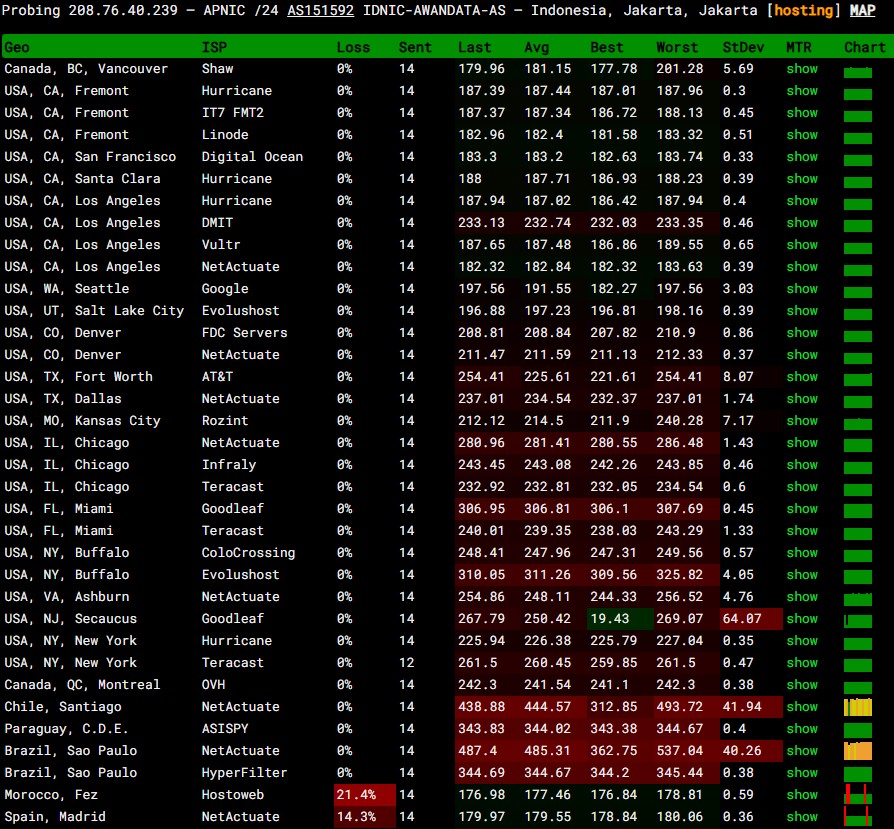 ping pe vps budget awan data