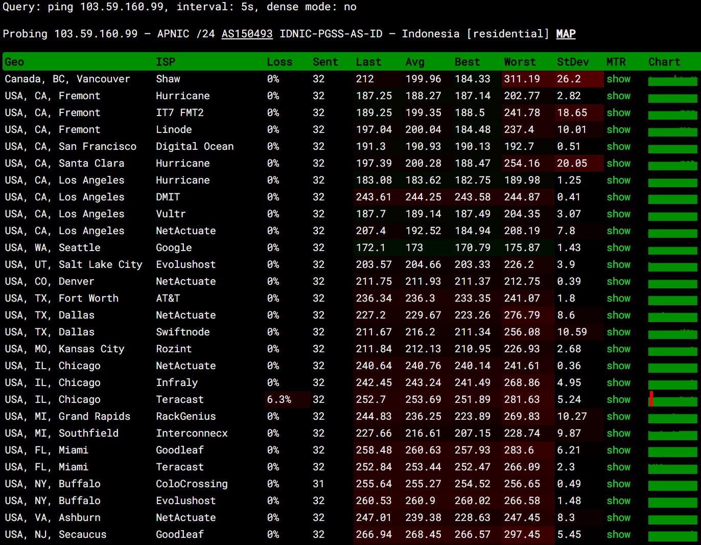 ping pe vps indovm