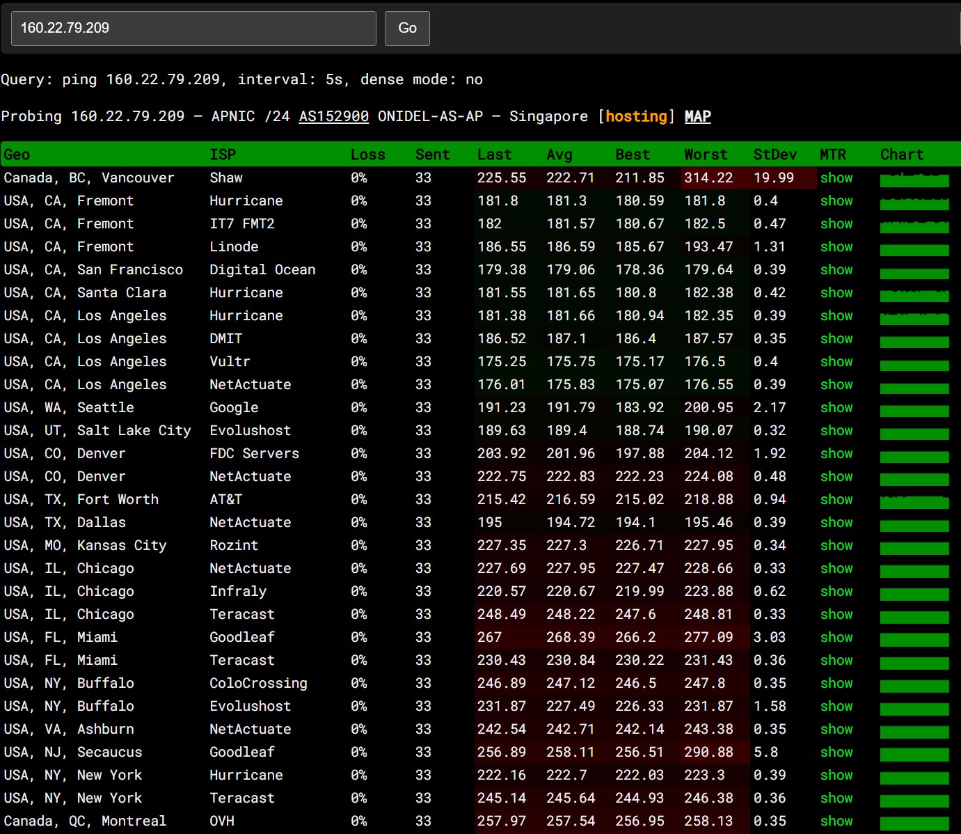 Ping Latency VPS AMD EPYC Turbo Onidel