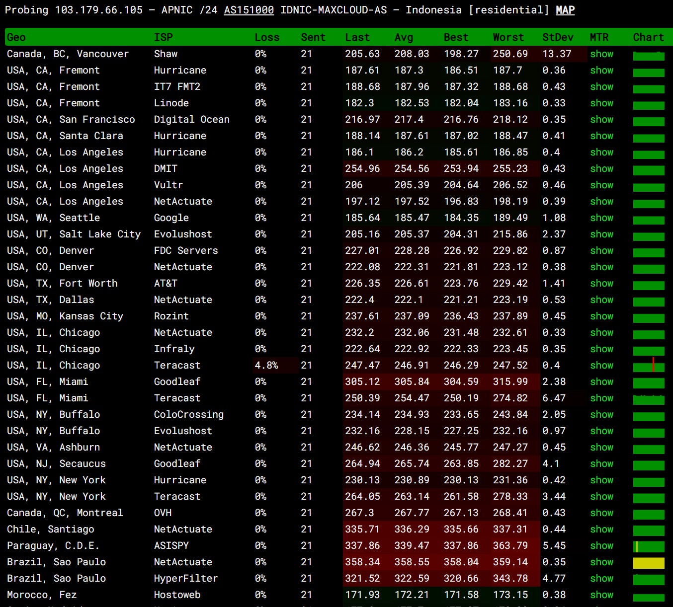 ping pe vps standard maxcloud
