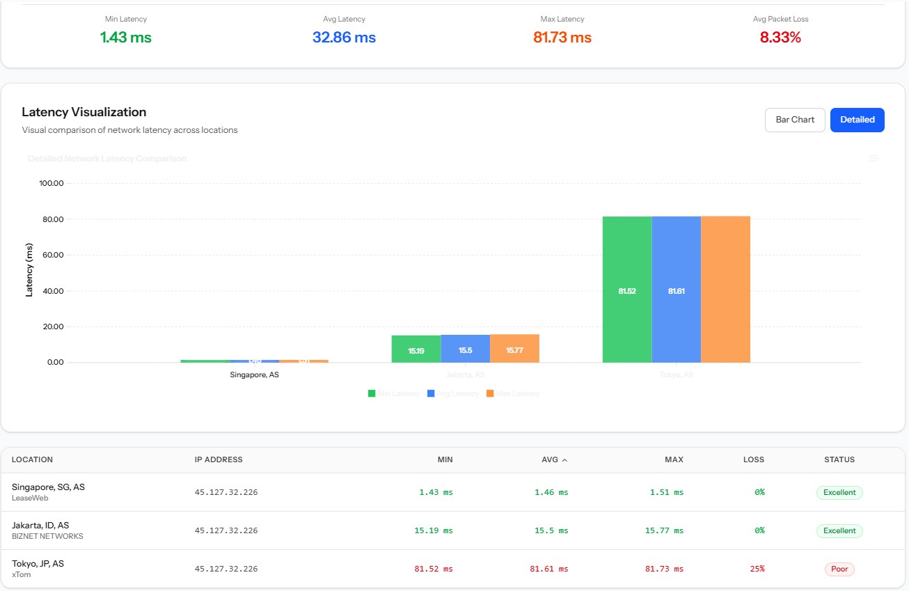 ping vps orangevps SG menggunakan vpsmetrics